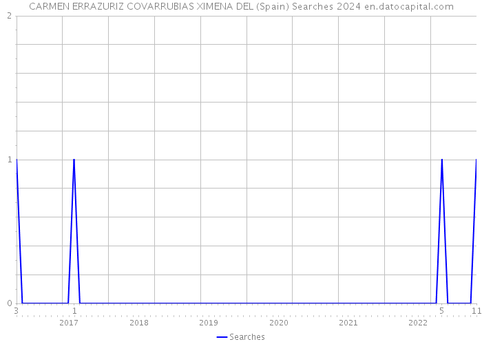 CARMEN ERRAZURIZ COVARRUBIAS XIMENA DEL (Spain) Searches 2024 