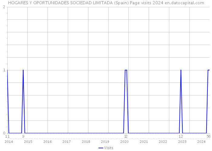 HOGARES Y OPORTUNIDADES SOCIEDAD LIMITADA (Spain) Page visits 2024 