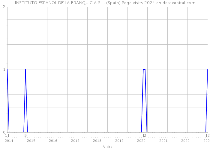 INSTITUTO ESPANOL DE LA FRANQUICIA S.L. (Spain) Page visits 2024 
