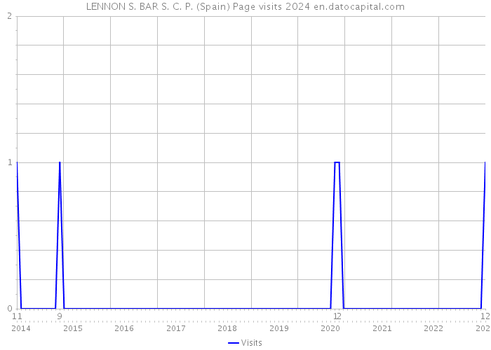 LENNON S. BAR S. C. P. (Spain) Page visits 2024 