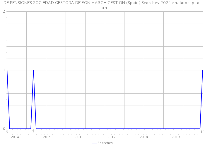 DE PENSIONES SOCIEDAD GESTORA DE FON MARCH GESTION (Spain) Searches 2024 