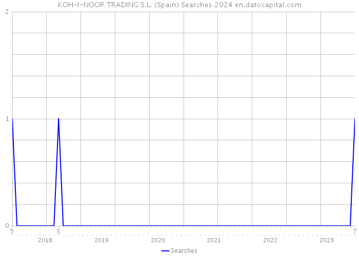 KOH-I-NOOR TRADING S.L. (Spain) Searches 2024 