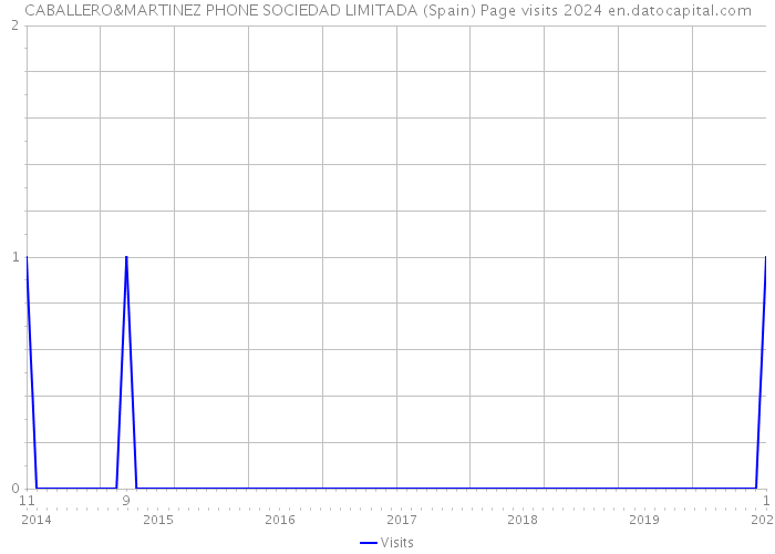 CABALLERO&MARTINEZ PHONE SOCIEDAD LIMITADA (Spain) Page visits 2024 