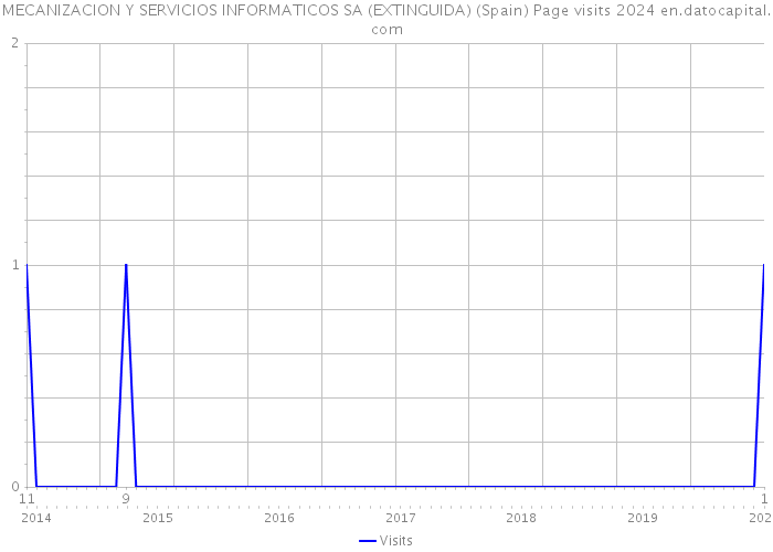 MECANIZACION Y SERVICIOS INFORMATICOS SA (EXTINGUIDA) (Spain) Page visits 2024 