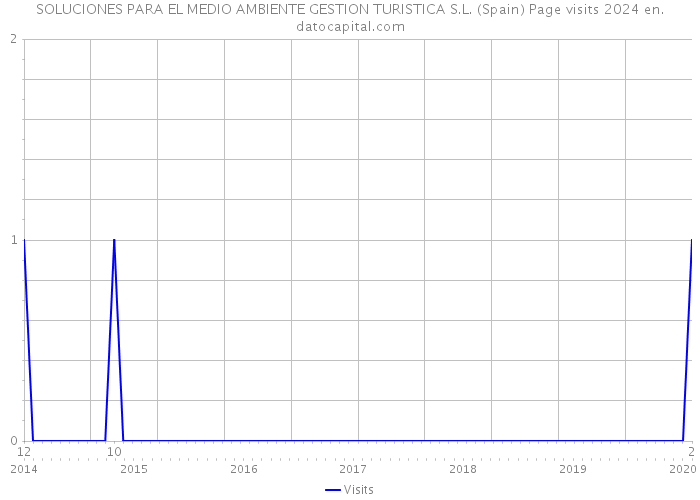 SOLUCIONES PARA EL MEDIO AMBIENTE GESTION TURISTICA S.L. (Spain) Page visits 2024 