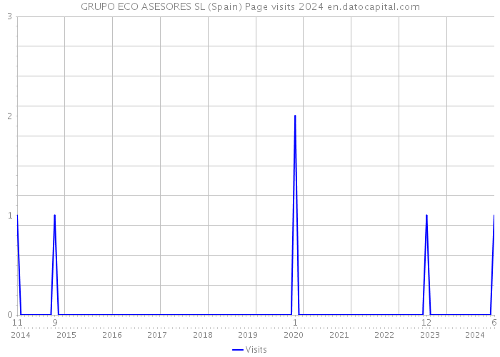 GRUPO ECO ASESORES SL (Spain) Page visits 2024 