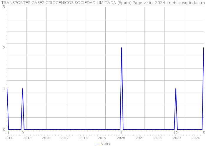 TRANSPORTES GASES CRIOGENICOS SOCIEDAD LIMITADA (Spain) Page visits 2024 
