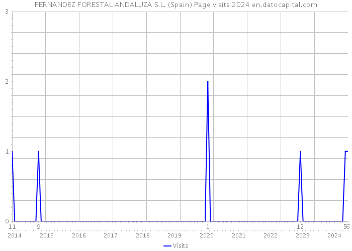 FERNANDEZ FORESTAL ANDALUZA S.L. (Spain) Page visits 2024 