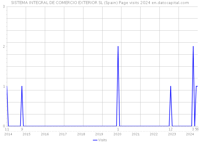 SISTEMA INTEGRAL DE COMERCIO EXTERIOR SL (Spain) Page visits 2024 