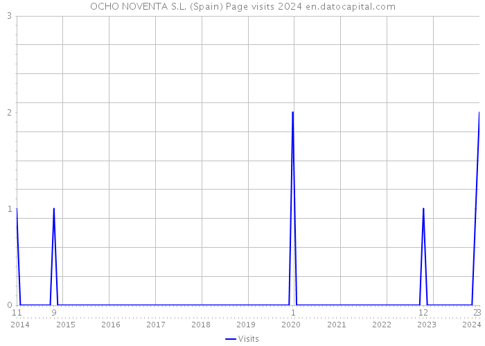 OCHO NOVENTA S.L. (Spain) Page visits 2024 