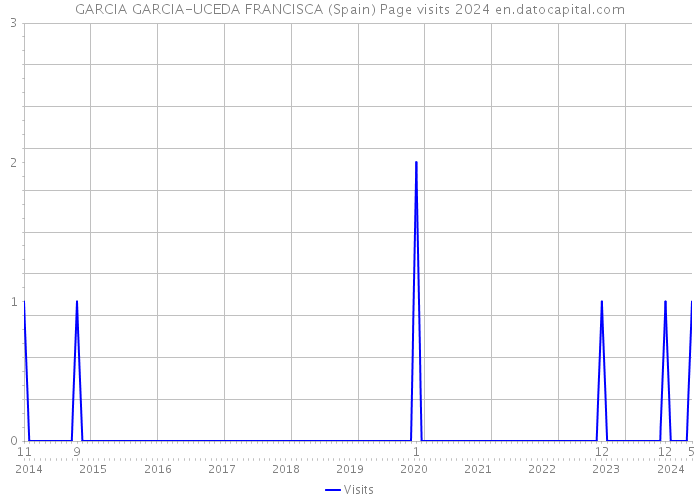 GARCIA GARCIA-UCEDA FRANCISCA (Spain) Page visits 2024 