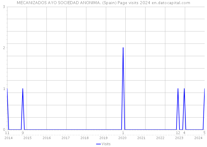 MECANIZADOS AYO SOCIEDAD ANONIMA. (Spain) Page visits 2024 