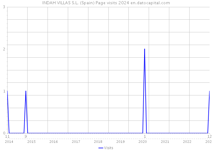INDAH VILLAS S.L. (Spain) Page visits 2024 