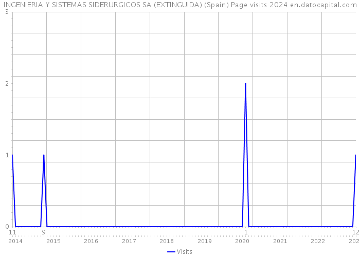 INGENIERIA Y SISTEMAS SIDERURGICOS SA (EXTINGUIDA) (Spain) Page visits 2024 