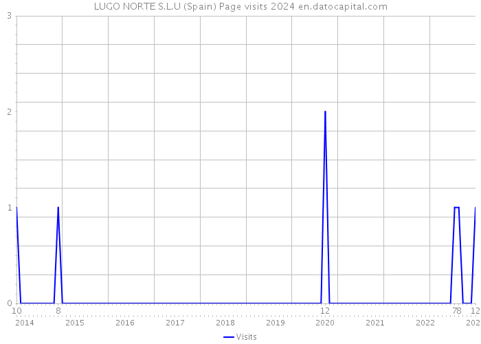 LUGO NORTE S.L.U (Spain) Page visits 2024 
