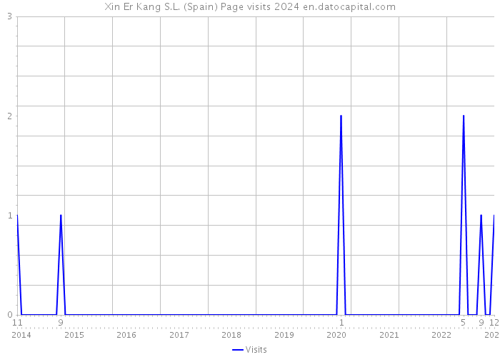 Xin Er Kang S.L. (Spain) Page visits 2024 