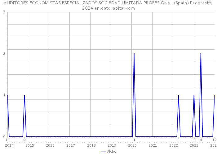 AUDITORES ECONOMISTAS ESPECIALIZADOS SOCIEDAD LIMITADA PROFESIONAL (Spain) Page visits 2024 