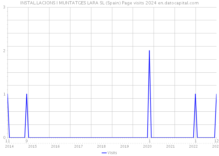 INSTAL.LACIONS I MUNTATGES LARA SL (Spain) Page visits 2024 