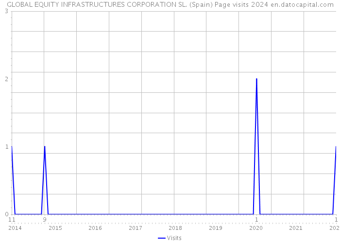 GLOBAL EQUITY INFRASTRUCTURES CORPORATION SL. (Spain) Page visits 2024 