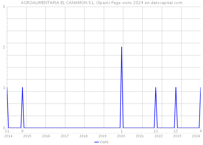 AGROALIMENTARIA EL CANAMON S.L. (Spain) Page visits 2024 