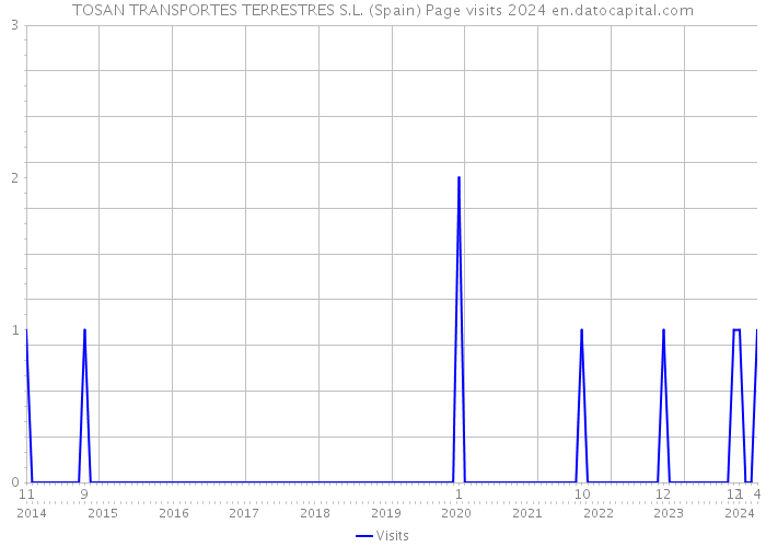 TOSAN TRANSPORTES TERRESTRES S.L. (Spain) Page visits 2024 