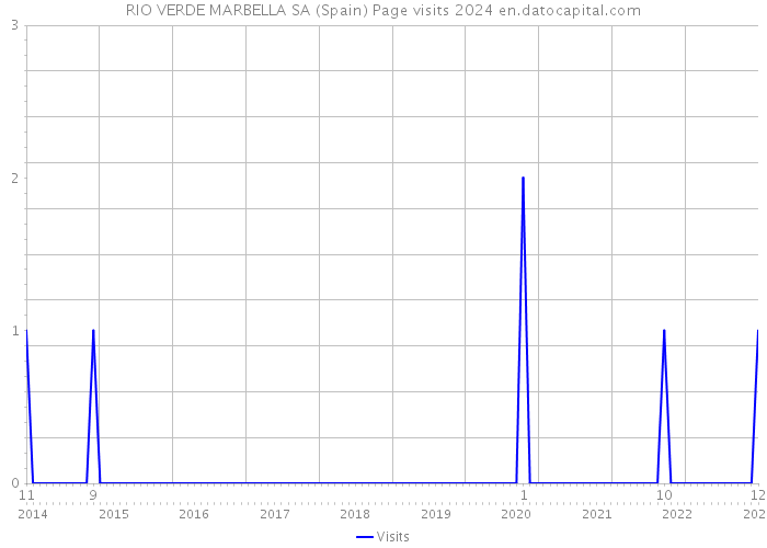 RIO VERDE MARBELLA SA (Spain) Page visits 2024 