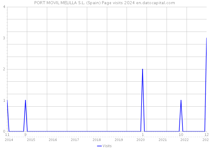 PORT MOVIL MELILLA S.L. (Spain) Page visits 2024 