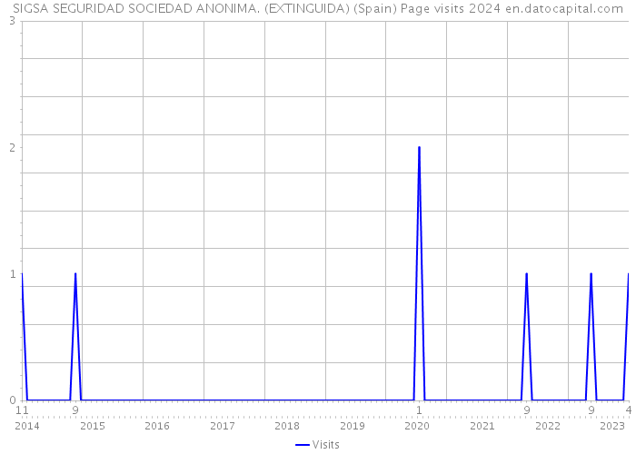SIGSA SEGURIDAD SOCIEDAD ANONIMA. (EXTINGUIDA) (Spain) Page visits 2024 