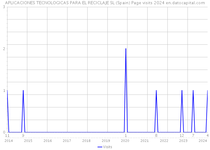 APLICACIONES TECNOLOGICAS PARA EL RECICLAJE SL (Spain) Page visits 2024 