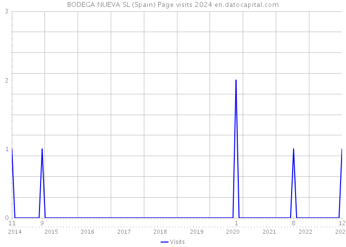 BODEGA NUEVA SL (Spain) Page visits 2024 