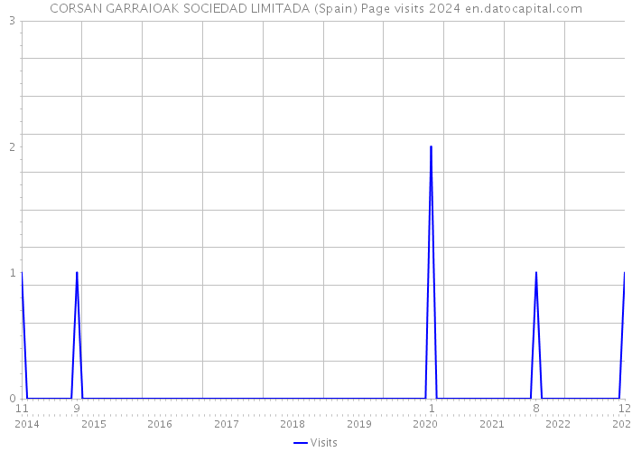 CORSAN GARRAIOAK SOCIEDAD LIMITADA (Spain) Page visits 2024 