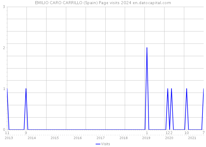 EMILIO CARO CARRILLO (Spain) Page visits 2024 
