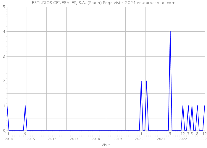 ESTUDIOS GENERALES, S.A. (Spain) Page visits 2024 