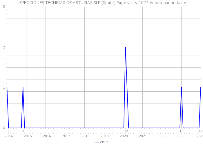 INSPECCIONES TECNICAS DE ASTURIAS SLP (Spain) Page visits 2024 