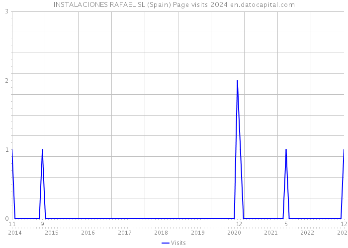 INSTALACIONES RAFAEL SL (Spain) Page visits 2024 