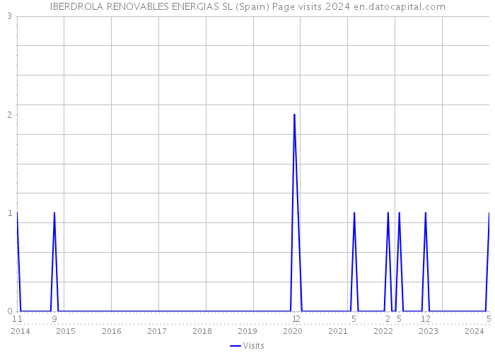 IBERDROLA RENOVABLES ENERGIAS SL (Spain) Page visits 2024 