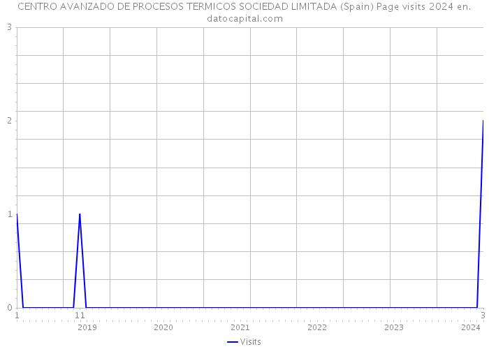 CENTRO AVANZADO DE PROCESOS TERMICOS SOCIEDAD LIMITADA (Spain) Page visits 2024 