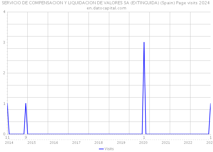 SERVICIO DE COMPENSACION Y LIQUIDACION DE VALORES SA (EXTINGUIDA) (Spain) Page visits 2024 