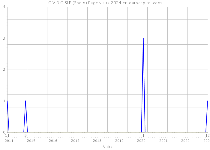 C V R C SLP (Spain) Page visits 2024 