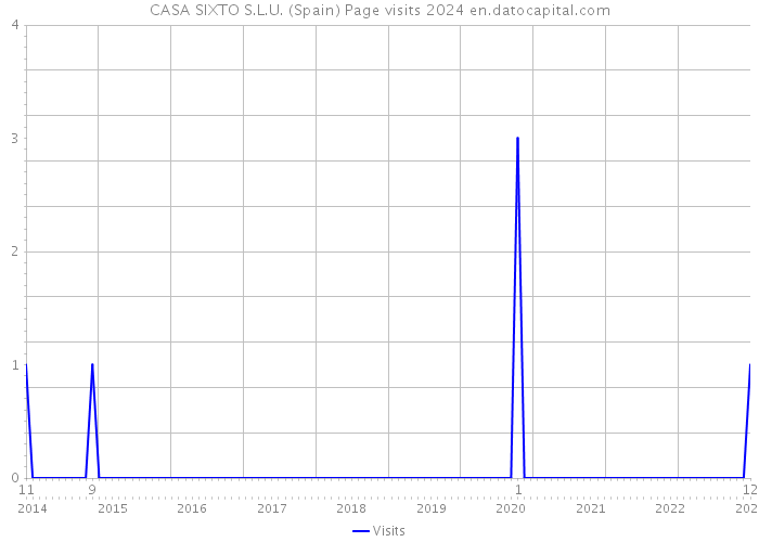 CASA SIXTO S.L.U. (Spain) Page visits 2024 