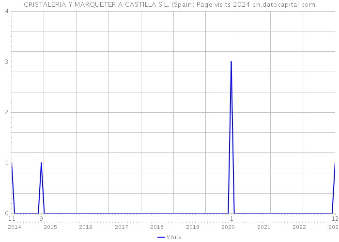 CRISTALERIA Y MARQUETERIA CASTILLA S.L. (Spain) Page visits 2024 