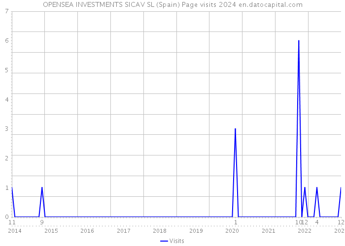 OPENSEA INVESTMENTS SICAV SL (Spain) Page visits 2024 