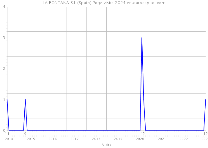 LA FONTANA S.L (Spain) Page visits 2024 