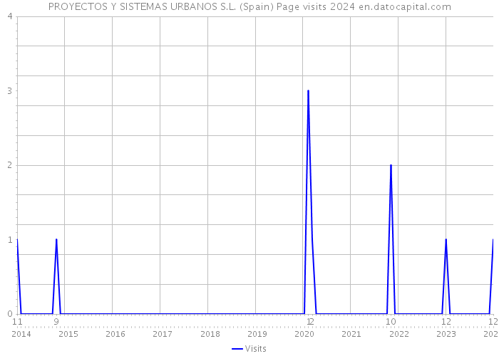PROYECTOS Y SISTEMAS URBANOS S.L. (Spain) Page visits 2024 