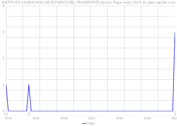 INSTITUTO VALENCIANO DE ESTUDIOS DEL TRANSPORTE (Spain) Page visits 2024 