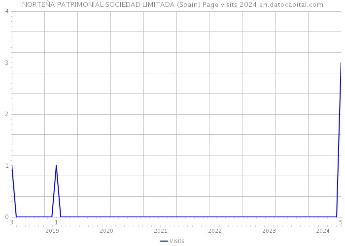 NORTEÑA PATRIMONIAL SOCIEDAD LIMITADA (Spain) Page visits 2024 