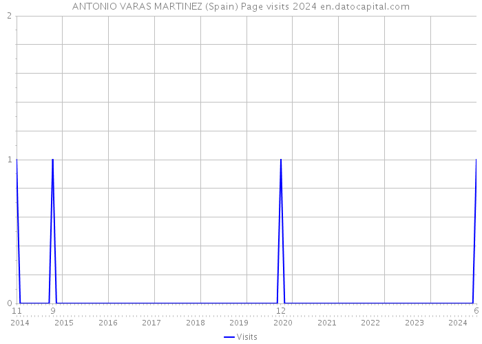 ANTONIO VARAS MARTINEZ (Spain) Page visits 2024 