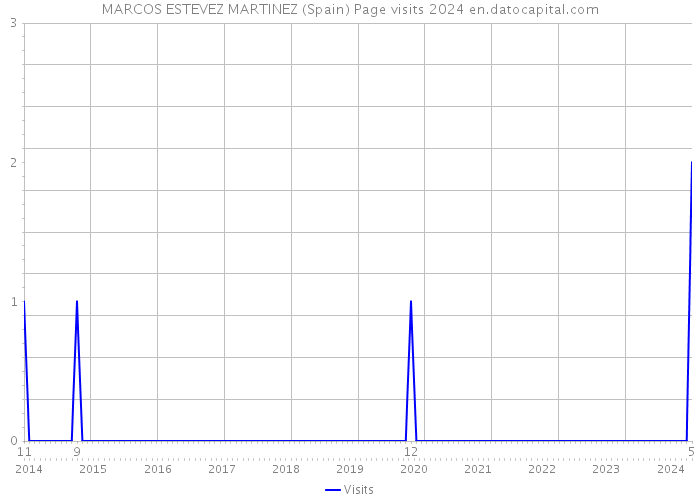 MARCOS ESTEVEZ MARTINEZ (Spain) Page visits 2024 