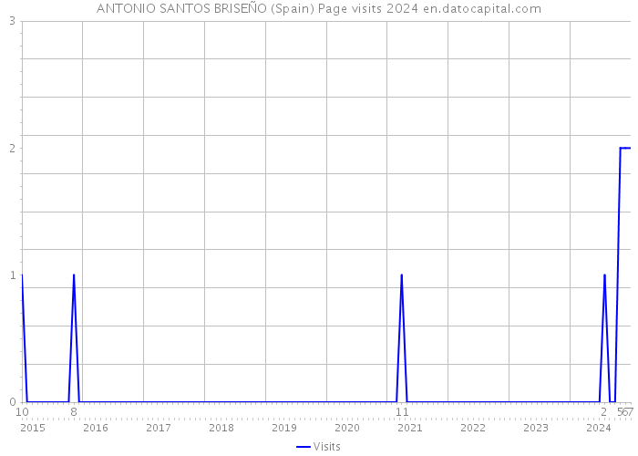 ANTONIO SANTOS BRISEÑO (Spain) Page visits 2024 