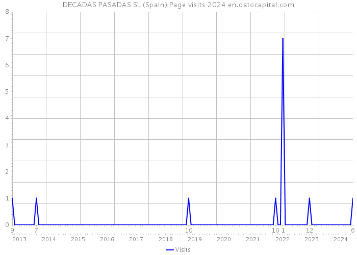 DECADAS PASADAS SL (Spain) Page visits 2024 